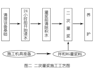 金堂灌浆料施工工艺—文字完整版